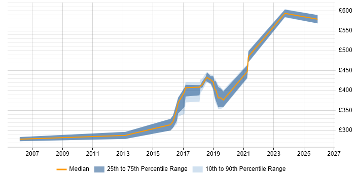Contractor daily rate distribution trend for jobs in Worcestershire citing C