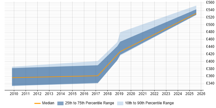 Contractor daily rate distribution trend for jobs in Worcestershire citing Case Management Contractor daily rate distribution trend for jobs in Worcestershire citing Case Management