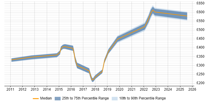 Contractor daily rate distribution trend for jobs in Worcestershire citing CCNP