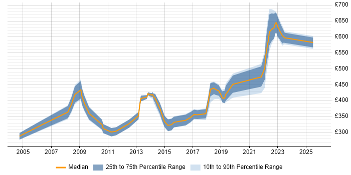 Contractor daily rate distribution trend for jobs in Worcestershire citing Change Management