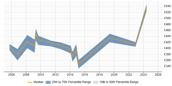 Contractor daily rate distribution trend for Change Manager job vacancies in Worcestershire