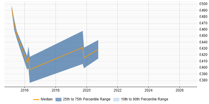 Contractor daily rate distribution trend for jobs in Worcestershire citing Cisco Nexus