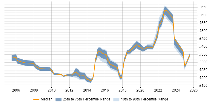 Contractor daily rate distribution trend for jobs in Worcestershire citing Cisco