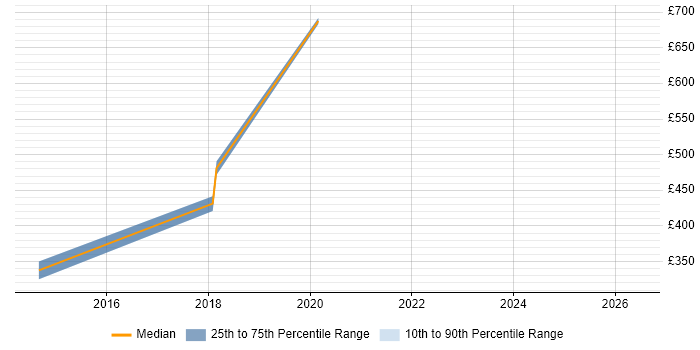 Contractor daily rate distribution trend for jobs in Worcestershire citing Client Onboarding