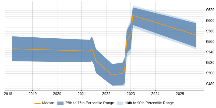 Contractor daily rate distribution trend for Cloud Engineer job vacancies in Worcestershire