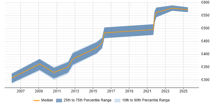 Contractor daily rate distribution trend for jobs in Worcestershire citing Coaching