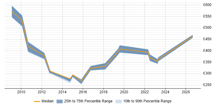 Contractor daily rate distribution trend for jobs in Worcestershire citing Collaborative Working