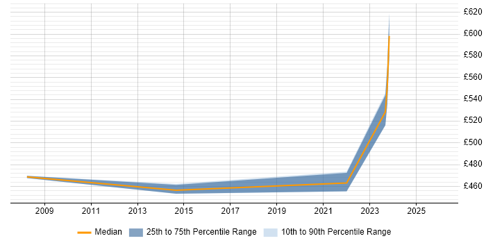 Contractor daily rate distribution trend for jobs in Worcestershire citing Commercial Awareness