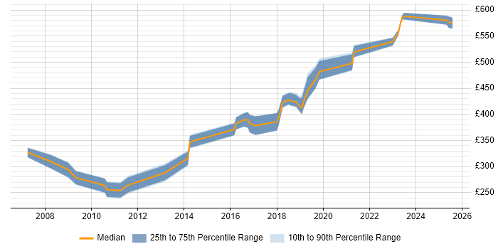 Contractor daily rate distribution trend for jobs in Worcestershire citing Configuration Management