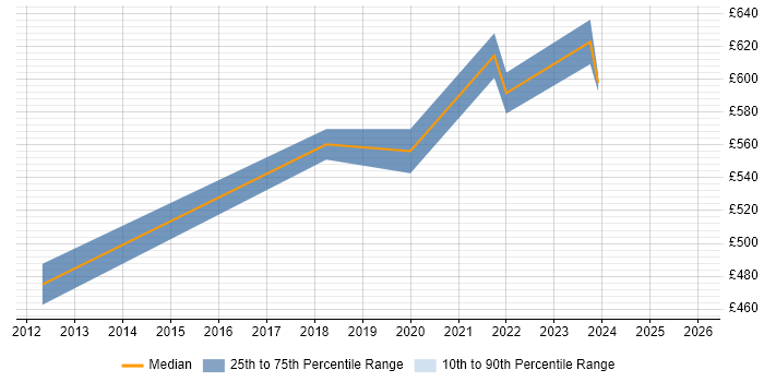Contractor daily rate distribution trend for jobs in Worcestershire citing Conflict Resolution