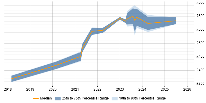 Contractor daily rate distribution trend for jobs in Worcestershire citing Confluence