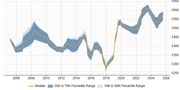 Contractor daily rate distribution trend for Consultant job vacancies in Worcestershire
