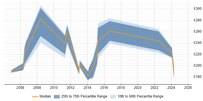 Contractor daily rate distribution trend for Coordinator job vacancies in Worcestershire Contractor daily rate distribution trend for Coordinator job vacancies in Worcestershire