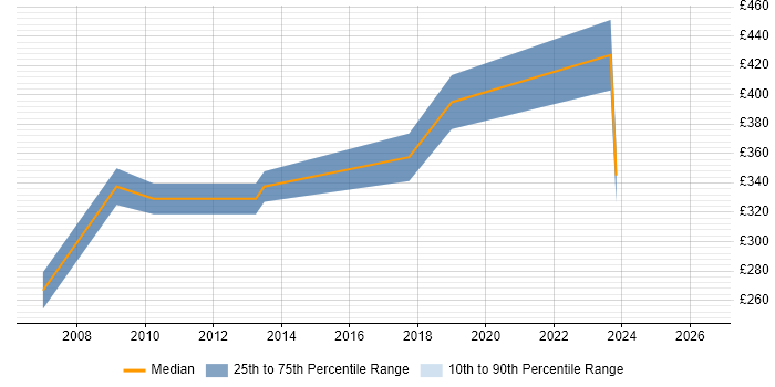 Contractor daily rate distribution trend for jobs in Worcestershire citing Creative Thinking