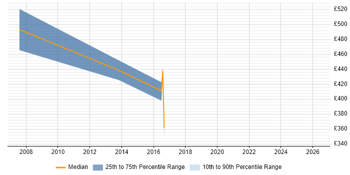 Contractor daily rate distribution trend for CRM Analyst job vacancies in Worcestershire