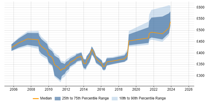 Contractor daily rate distribution trend for jobs in Worcestershire citing CRM