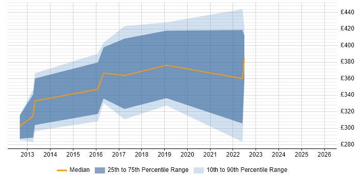 Contractor daily rate distribution trend for jobs in Worcestershire citing Customer Experience