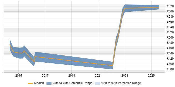 Contractor daily rate distribution trend for Cybersecurity Engineer job vacancies in Worcestershire
