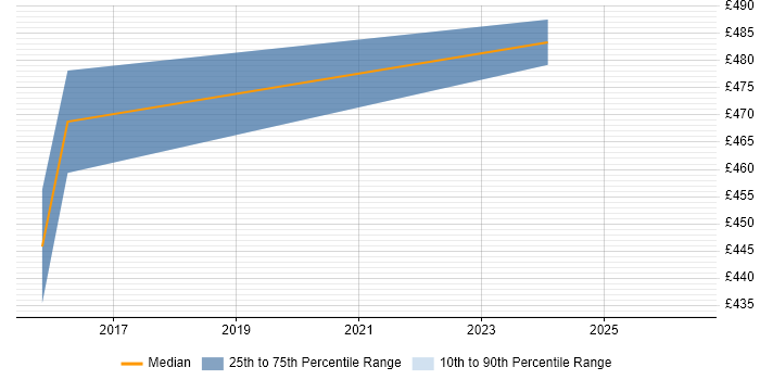 Contractor daily rate distribution trend for Cybersecurity Specialist job vacancies in Worcestershire