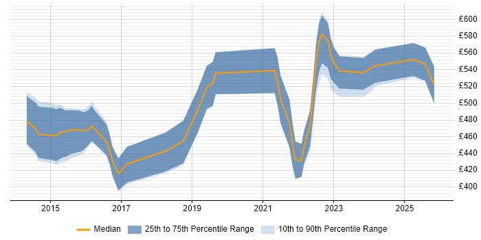 Contractor daily rate distribution trend for jobs in Worcestershire citing Cybersecurity