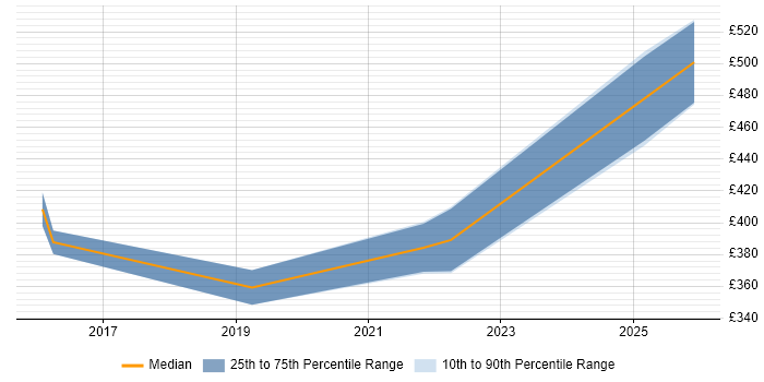 Contractor daily rate distribution trend for jobs in Worcestershire citing Dashboard Development
