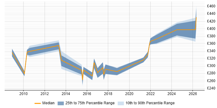 Contractor daily rate distribution trend for Data Analyst job vacancies in Worcestershire