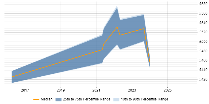 Contractor daily rate distribution trend for jobs in Worcestershire citing Data Analytics