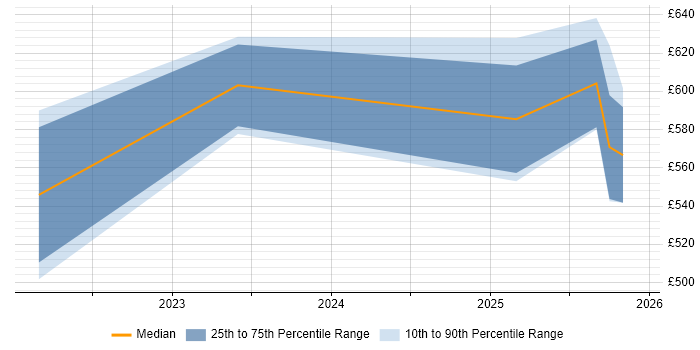 Contractor daily rate distribution trend for jobs in Worcestershire citing Data Architecture