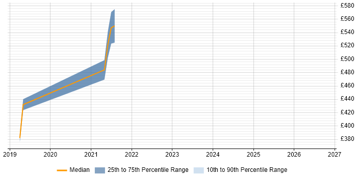 Contractor daily rate distribution trend for jobs in Worcestershire citing Data Design