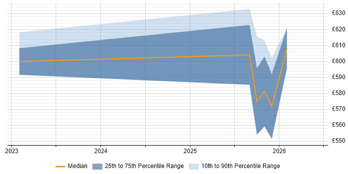 Contractor daily rate distribution trend for jobs in Worcestershire citing Data Engineering