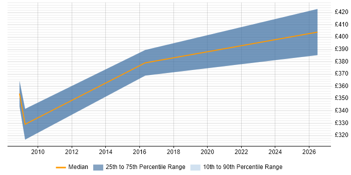 Contractor daily rate distribution trend for jobs in Worcestershire citing Data Extraction