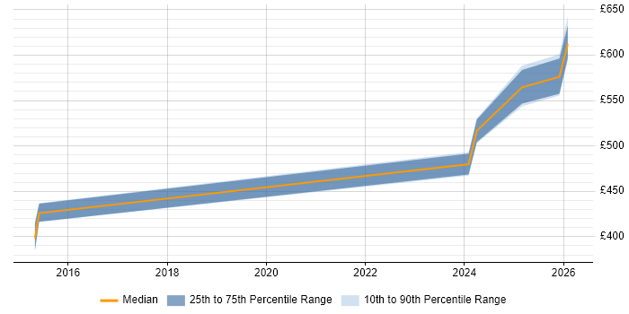 Contractor daily rate distribution trend for jobs in Worcestershire citing Data Governance