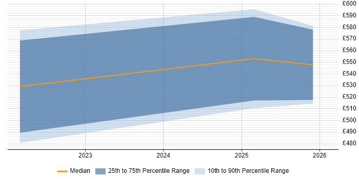 Contractor daily rate distribution trend for jobs in Worcestershire citing Data Ingestion