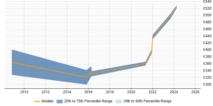 Contractor daily rate distribution trend for jobs in Worcestershire citing Data Integration