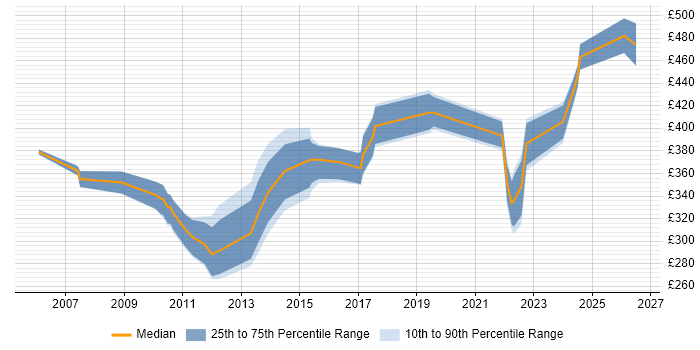 Contractor daily rate distribution trend for jobs in Worcestershire citing Data Migration