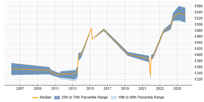 Contractor daily rate distribution trend for jobs in Worcestershire citing Data Modelling