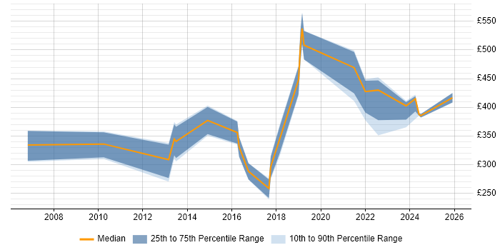 Contractor daily rate distribution trend for jobs in Worcestershire citing Data Protection