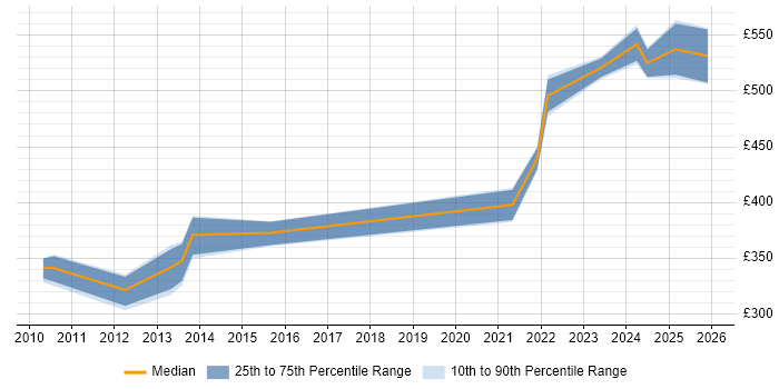 Contractor daily rate distribution trend for jobs in Worcestershire citing Data Quality