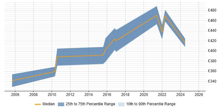 Contractor daily rate distribution trend for jobs in Worcestershire citing Data Structures
