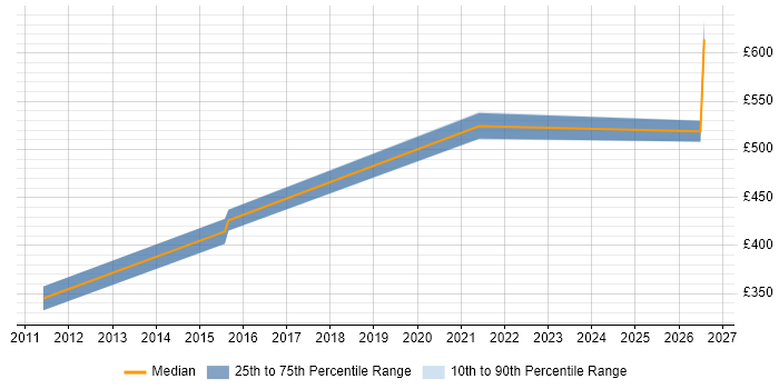 Contractor daily rate distribution trend for jobs in Worcestershire citing Data Transformation