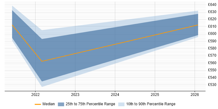 Contractor daily rate distribution trend for jobs in Worcestershire citing Databricks