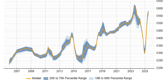 Contractor daily rate distribution trend for jobs in Worcestershire citing Degree