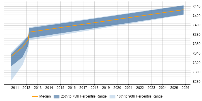 Contractor daily rate distribution trend for jobs in Worcestershire citing Dependency Management
