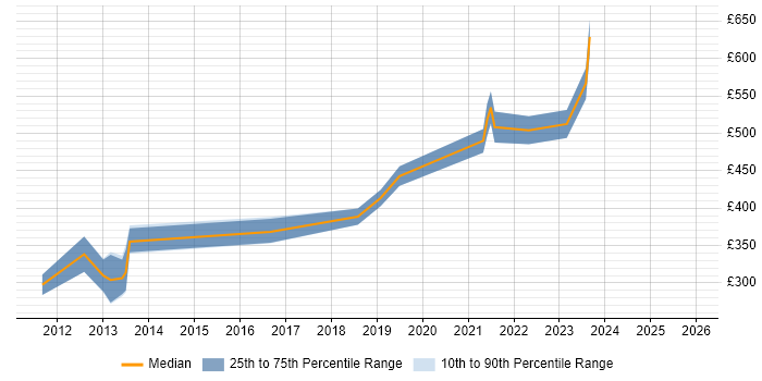 Contractor daily rate distribution trend for jobs in Worcestershire citing Design Patterns