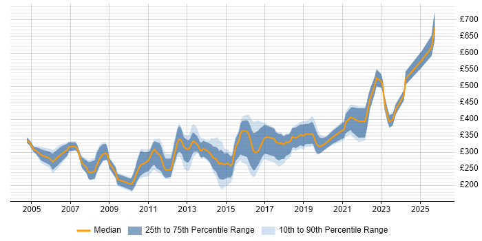 Contractor daily rate distribution trend for Developer job vacancies in Worcestershire