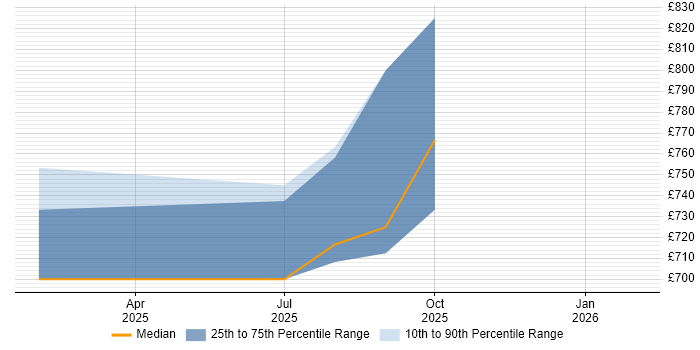 Contractor daily rate distribution trend for DevSecOps Engineer job vacancies in Worcestershire
