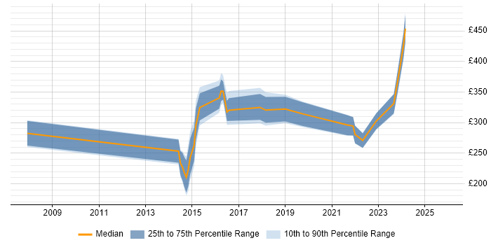 Contractor daily rate distribution trend for jobs in Worcestershire citing DHCP