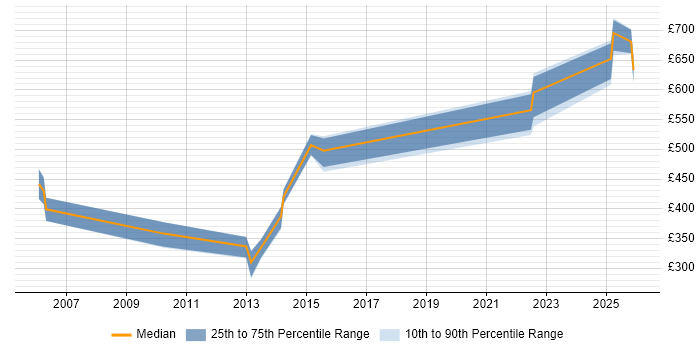 Contractor daily rate distribution trend for jobs in Worcestershire citing Disaster Recovery