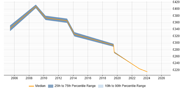 Contractor daily rate distribution trend for jobs in Worcestershire citing Document Management