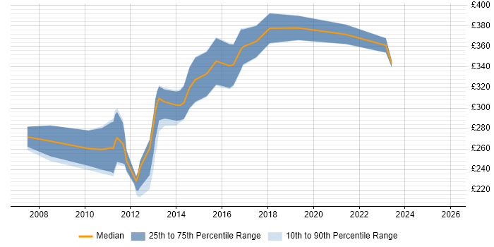 Contractor daily rate distribution trend for .NET Developer job vacancies in Worcestershire
